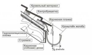 Устройство и монтаж систем водоотвода крыши
