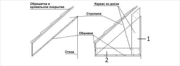 Устройство карнизных и фронтонных свесов