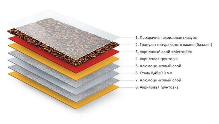 Состав и достоинства композитной черепицы METROTILE