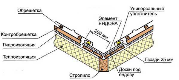  Обустройство ендовы